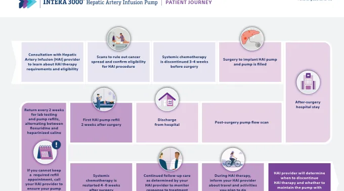 HAI Patient Journey Map