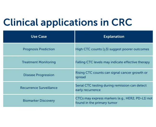 CTC Biomarker Testing Table