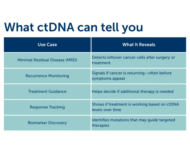ctDNA Table