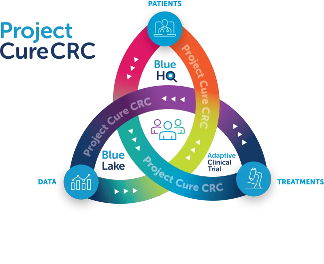 Project Cure ecosystem