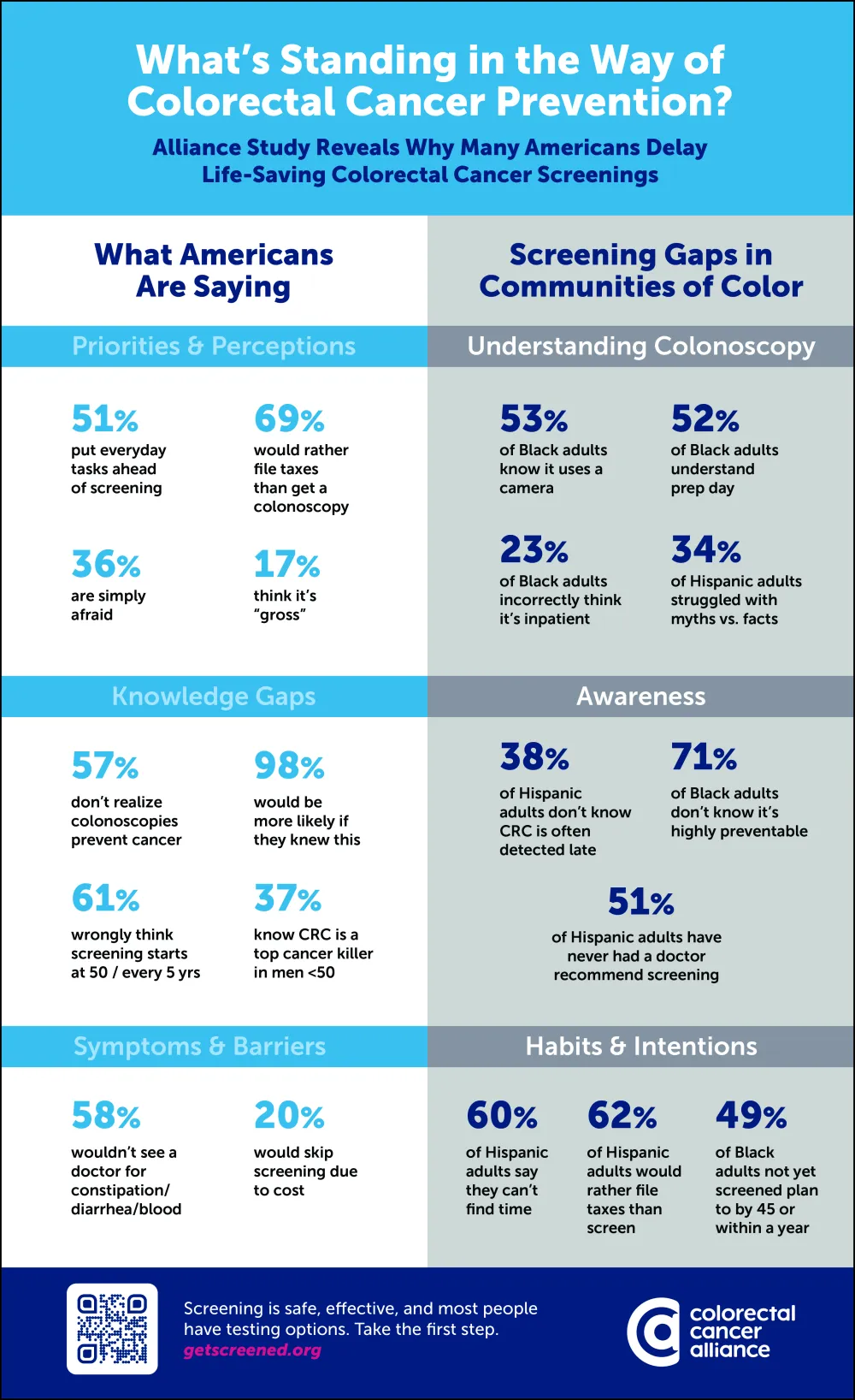 What's standing in the way of colorectal cancer prevention? V2