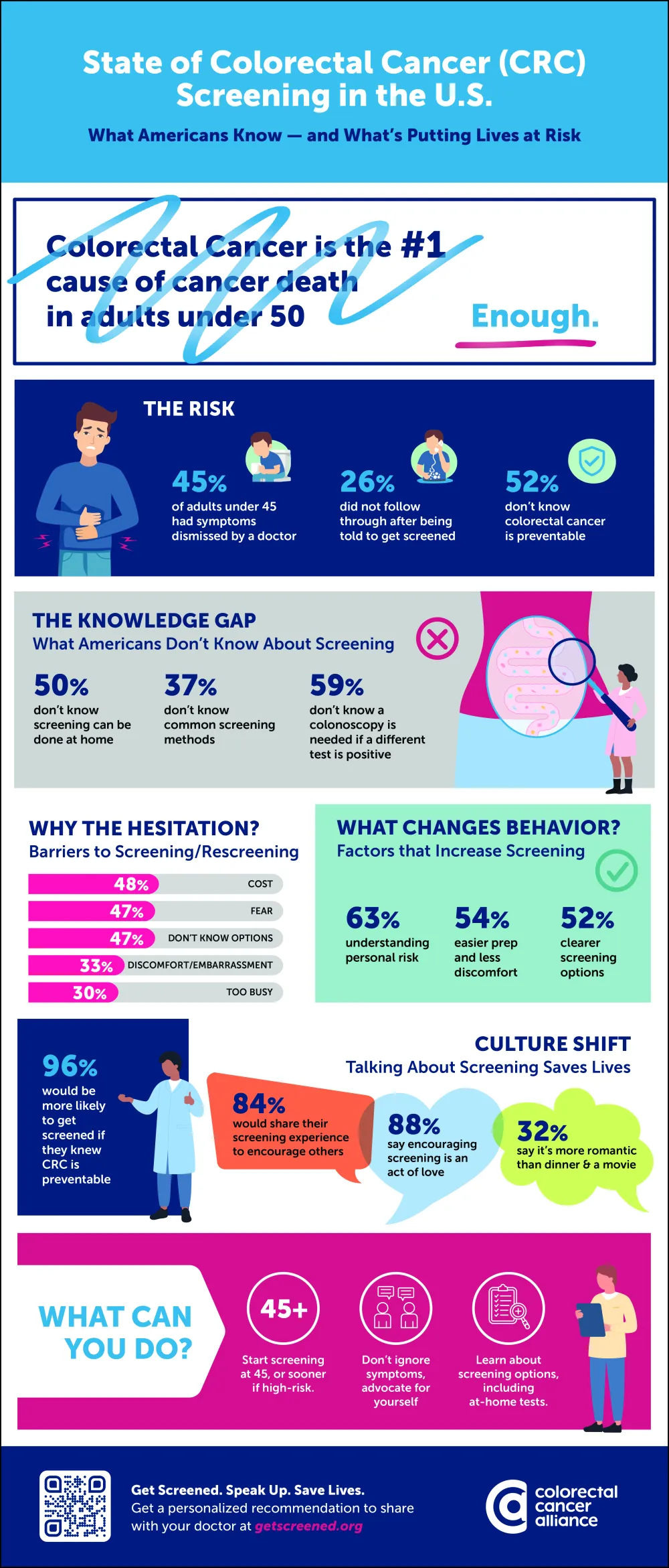 State of screening infographic