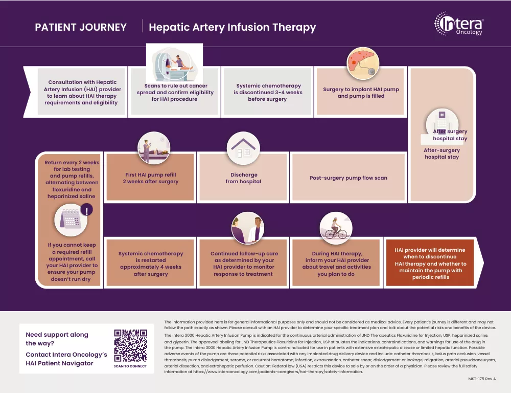 Patient Journey Map