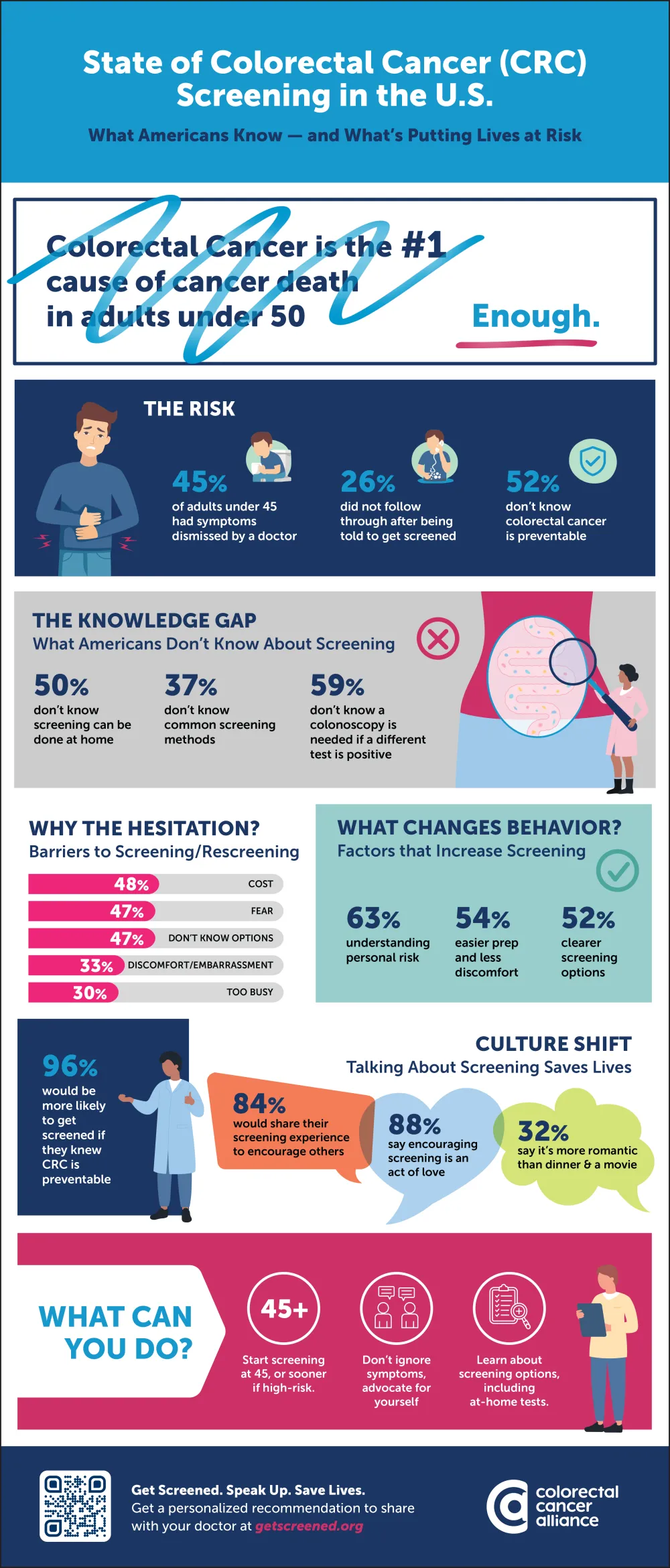 Infographic titled "State of Colorectal Cancer (CRC) Screening in the U.S.: What Americans Know — and What's Putting Lives at Risk," from the Colorectal Cancer Alliance. It reports that colorectal cancer is the #1 cause of cancer death in adults under 50.